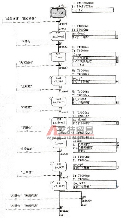 自动工作方式的顺序控制器