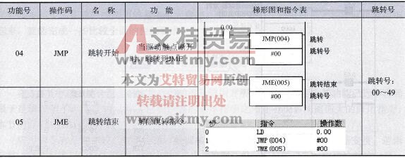 跳转和跳转结束指令