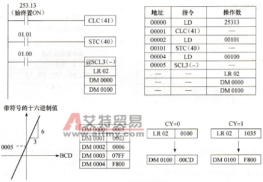 SCL3（-）指令的使用