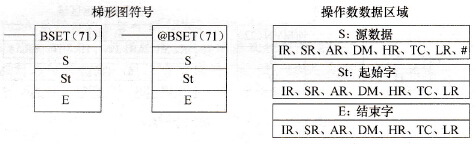 BSET(71)指令梯形图