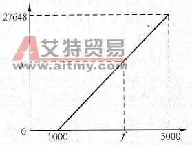 频率-数字关系图