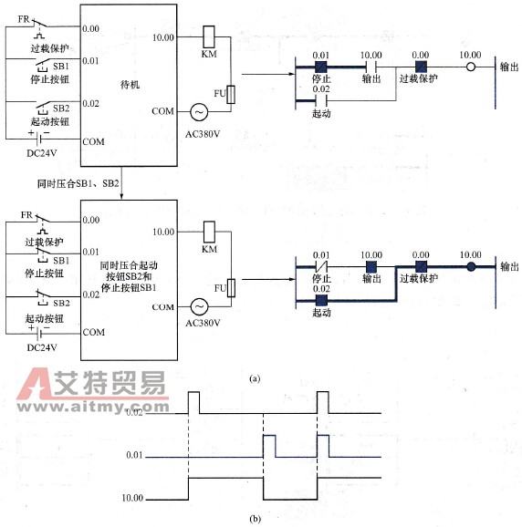 起动优先模式的起、保、停PLC控制系统
