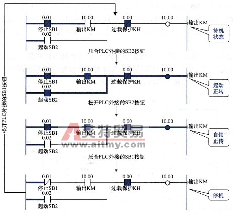 起动优先的电动机启、保、停控制程序运行过程图