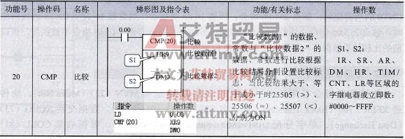 CMP指令