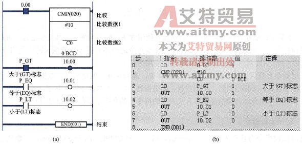 CMP指令的应用举例