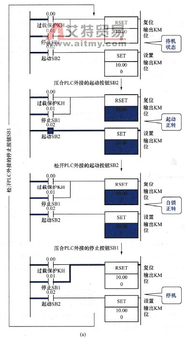 应用SET、RSET指令编制的启动优先启、停、保程序运行过程图