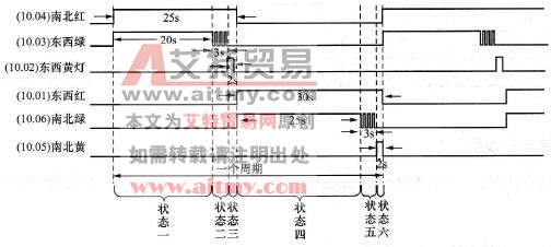 交通灯控制系统时序图