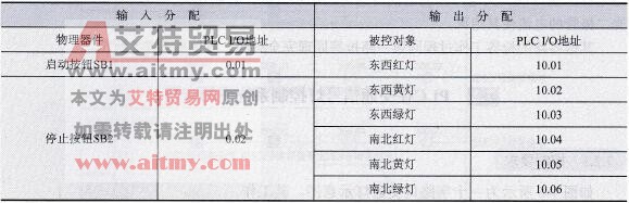 PLC交通灯控制系统I/O地址分配表