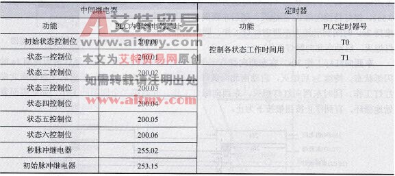 PLC交通灯控制系统内部继电器及定时器分配表