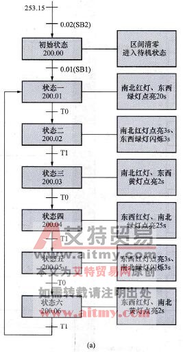 交通灯控制系统梯形图及指令表程序