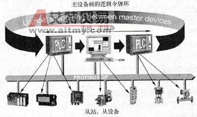 PROFIBUS现场总线的总线访问方式