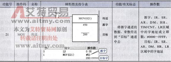 MOV( 21)指令