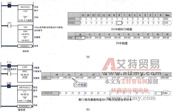 MOV指令的应用举例