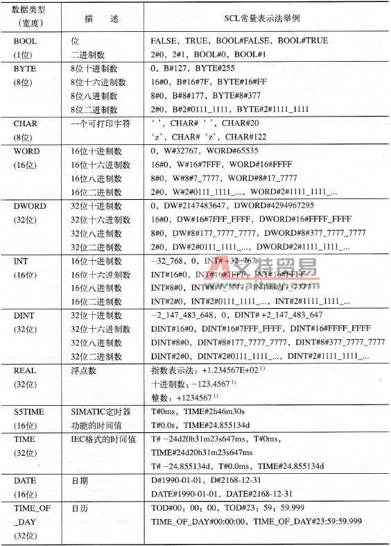 带SCL常量表示法的基本数据类型一览表