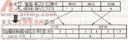 BCD码转换为十进制ASCⅡ码（正向）