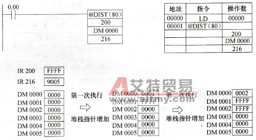 DIST(80)在DM 0001与DM 0005之间创建堆栈