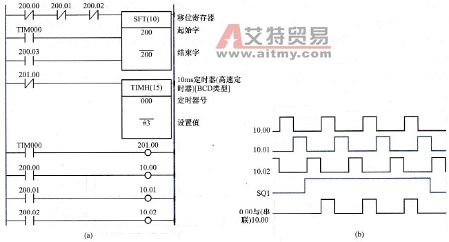 矩阵输入的梯形图和波形图