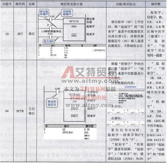 SFT( 10)、SFTR( 84)移位指令