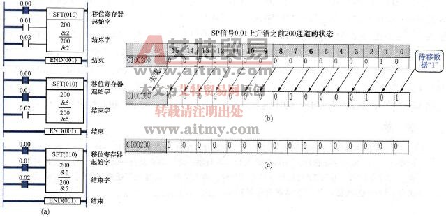 数据移位指令的应用