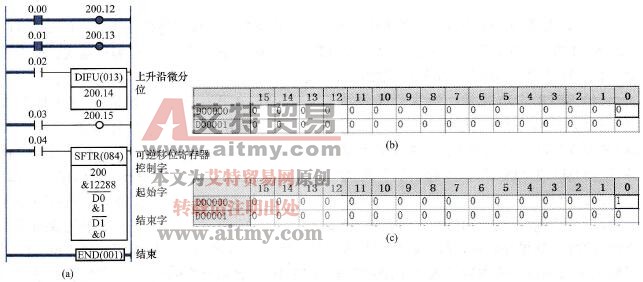 SFTR指令的应用举例