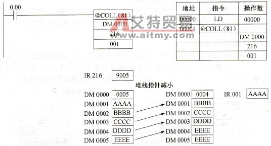 COLL(81)在DM 0001～DM 0005之间创建堆栈(1)
