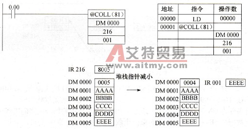  COLL( 81)在DM 0001~ DM 0005之间创建堆栈(2)