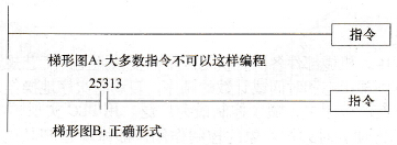梯形图