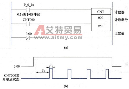 自复位计数的脉冲序列发生程序