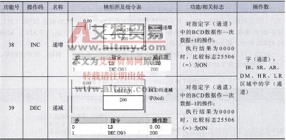 INC(38)、DEC(39)指令