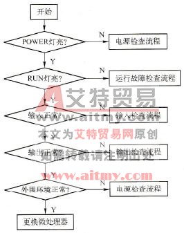总体检查流程图
