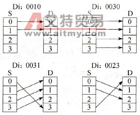 Di值的数据传输