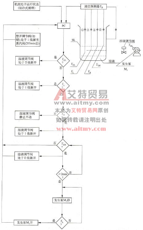 高压发生器溶液液位的自动控制程序框图