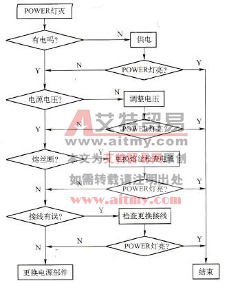 电源故障检查流程图