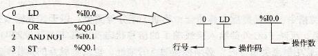 语句表指令的表示方法 语句表指令的表示方法