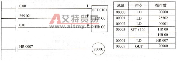 移位寄存器的使用