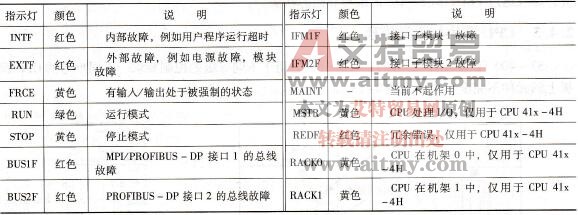 S7 -400 CPU的指示灯