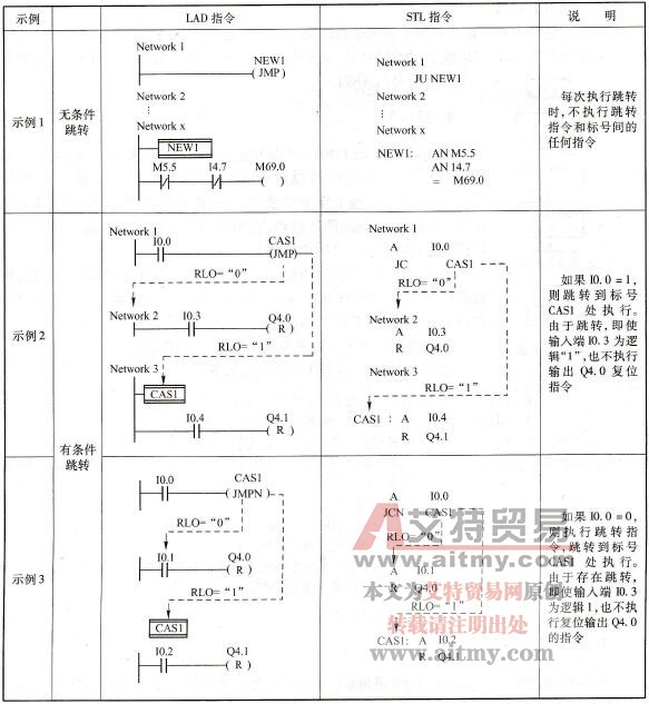 无条件跳转指令“-(JMP)”