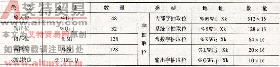 位寻址的类型及地址