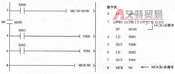 主控触点指令的应用示例