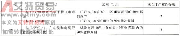 S7-300系统模板对正弦干扰的响应