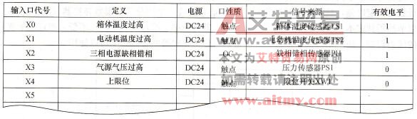  输入开关量定义表