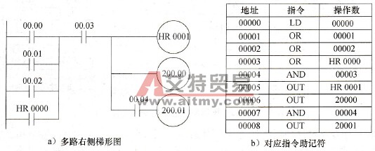 多路右侧梯形图和对应指令助记符