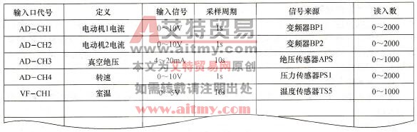 输入模拟量定义表