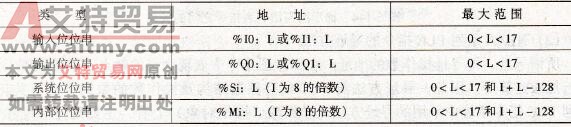 位串寻址的类型