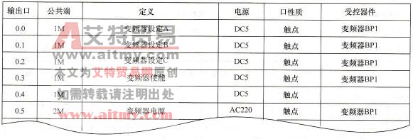 输出开关量定义表