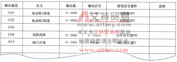 输出模拟量定义表