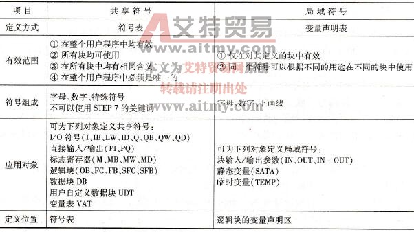 共享符号与局域符号的比较