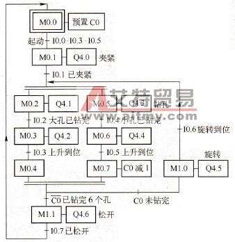 组合钻床的顺序功能图