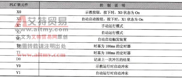 元件说明