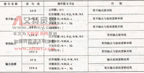 触点及线圈类指令的格式